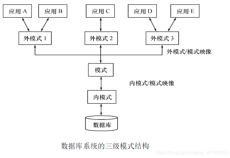 三级模式