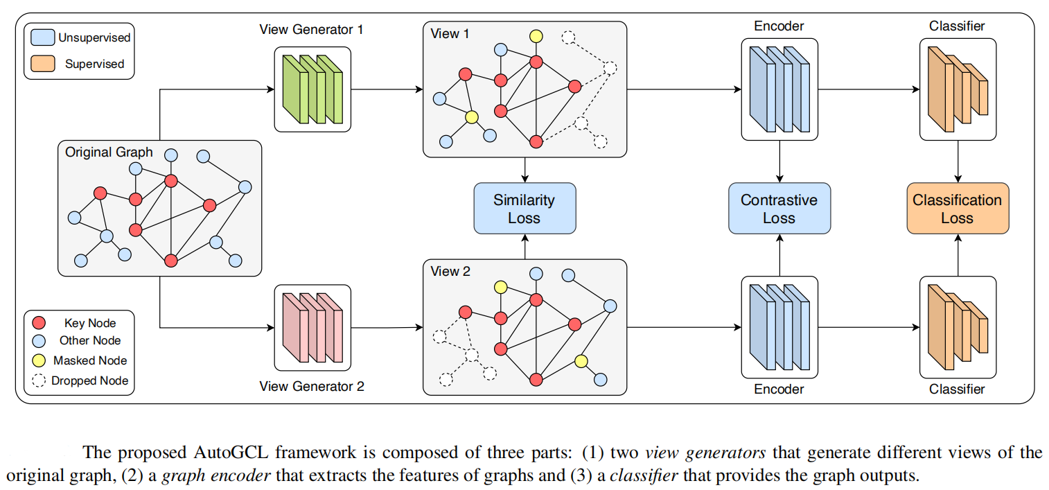 【论文导读】AutoGCL: Automated Graph Contrastive Learning via Learnable View ...