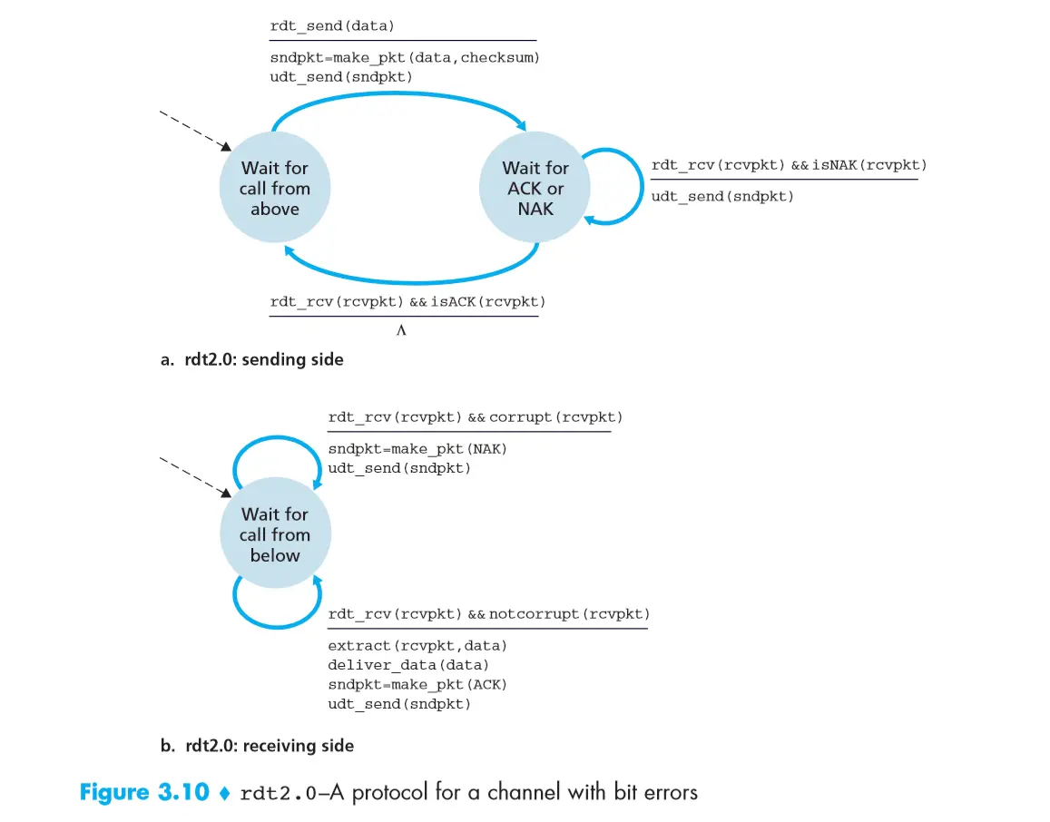 rdt2.0协议有限状态机示意图