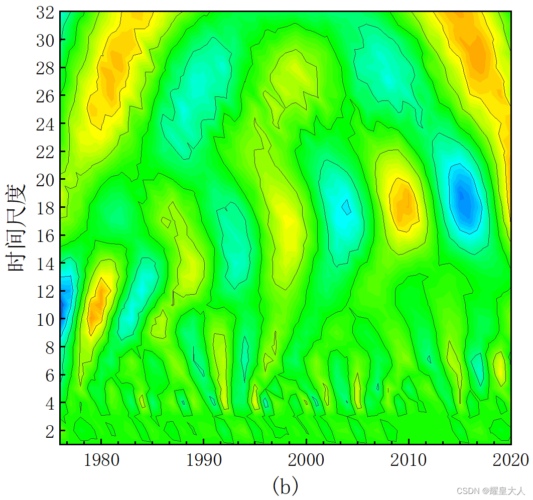 MATLABR2019a绘制小波系数实部等值线图和小波方差图-CSDN博客