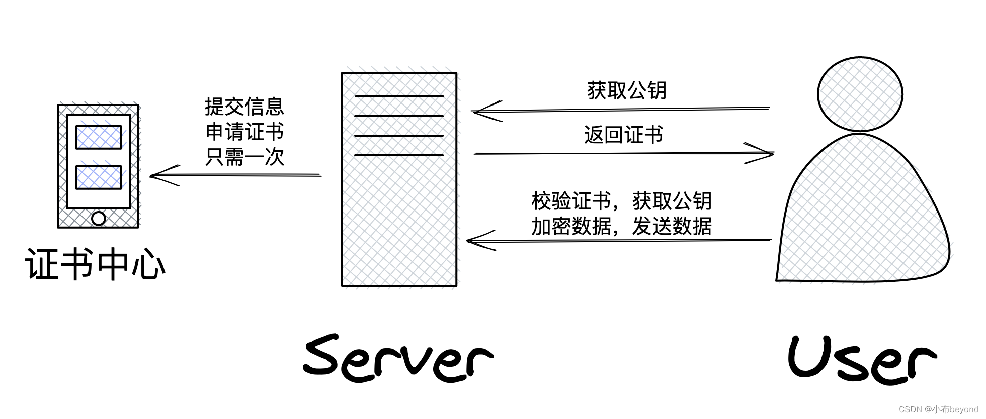 非对称加密之数据签名数据摘要_弄成摘要后再签名-CSDN博客