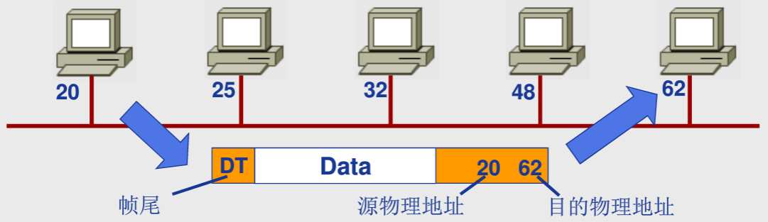 数据链路层物理寻址