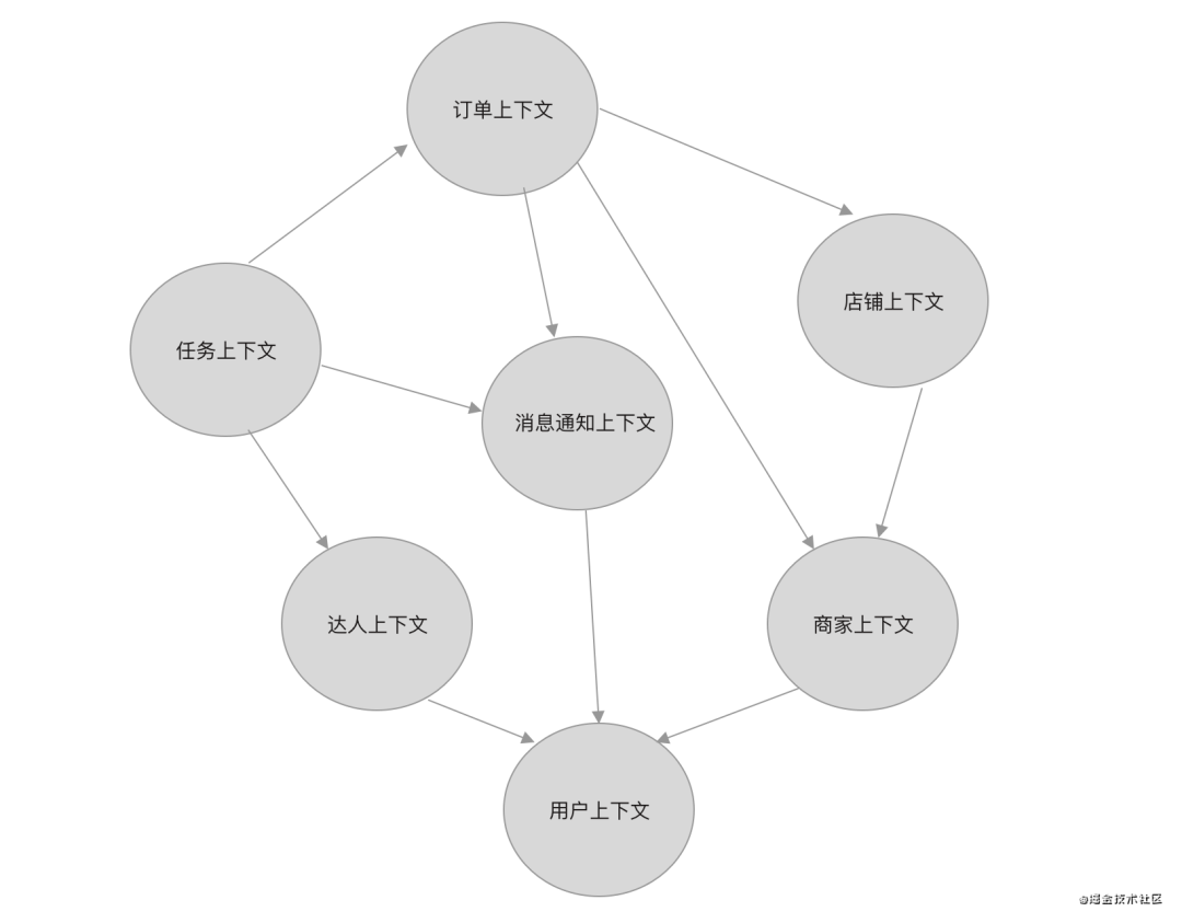 新项目从零到一DDD实战思考与总结