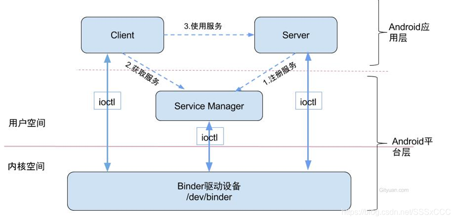 Binder和ServiceManager