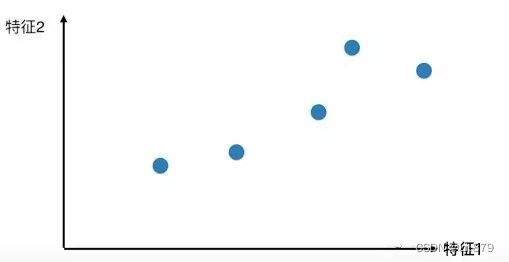 机器学习 | 主成分分析（PCA）