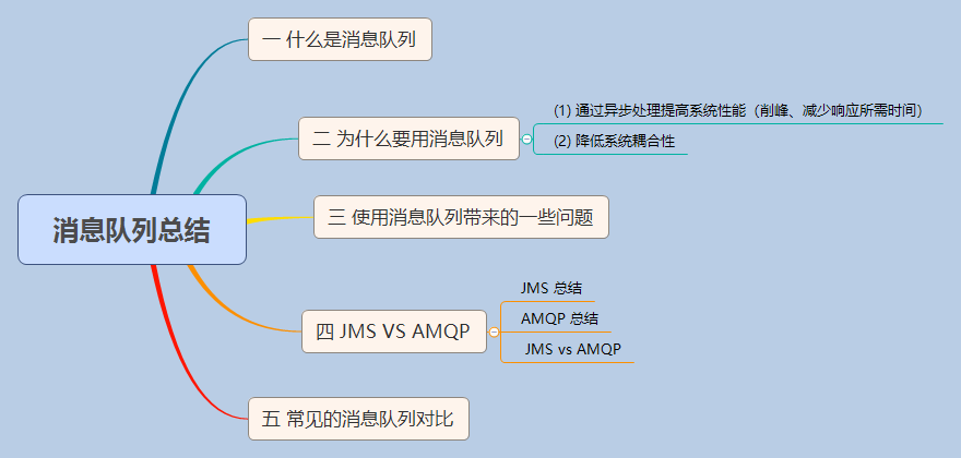 消息队列总结