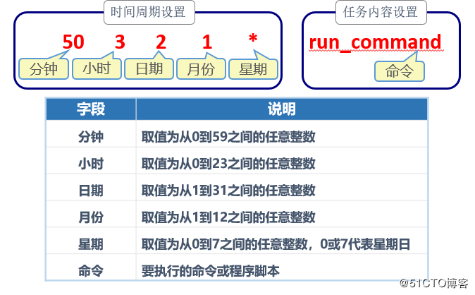 Linux系统计划任务管理详解