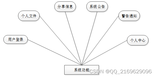 SpringBoot-个人网盘-92922 (免费领源码、附论文）可做计算机毕业设计JAVA、PHP、爬虫、APP、小程序、C、C++、python、数据可视化、大数据、文案