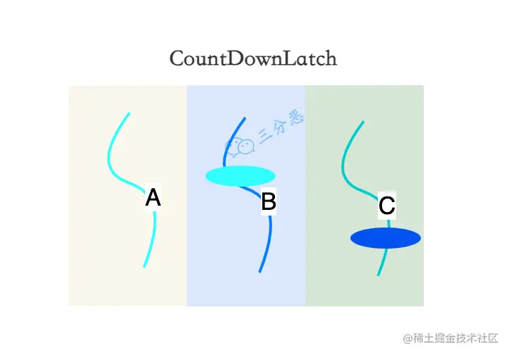 CountDownLatch