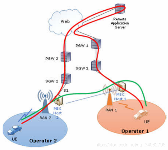 Example of MEC deployment for V2X in multi-operator environments