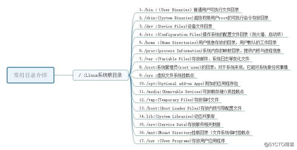 linux相关知识(三)linux centos 文件目录介绍