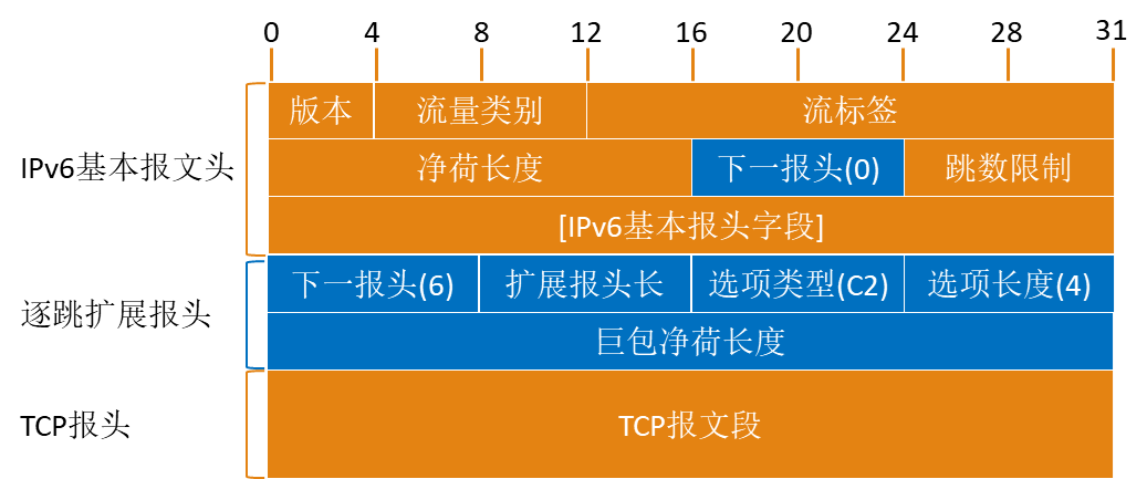 IPv6 地址格式及报文详解 | IPv4 与 IPv6 协议解析与报文对比插图33 img