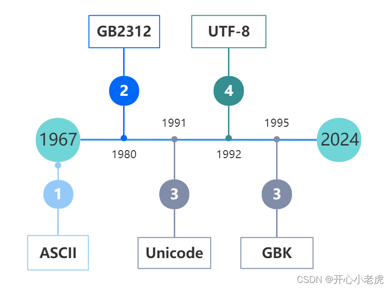 计算机编码以及URL转码