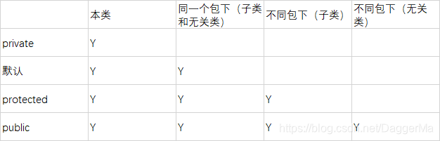 四种权限修饰符的访问特点