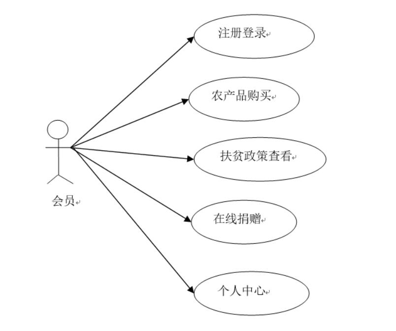 基于springboot的扶贫助农系统的设计与实现-计算机毕业设计源码+LW文档_MySQL