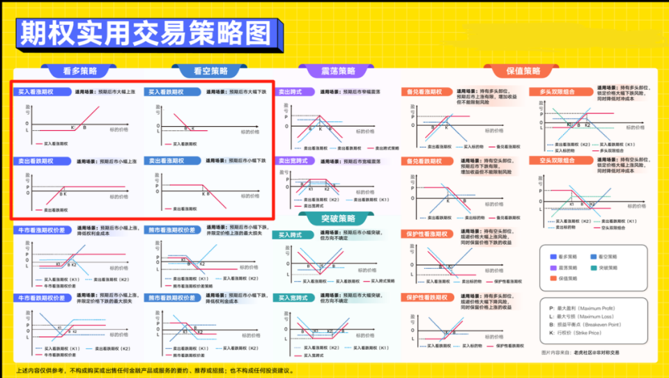 期权策略篇: 实现买方狂欢,让卖方稳赚不赔的策略_期权单腿风控-CSDN博客