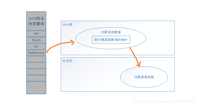 直接指针访问