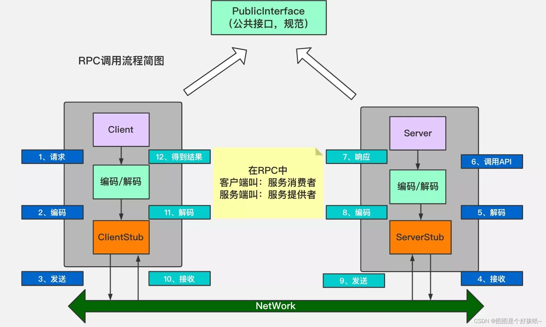 什么是RPC？-CSDN博客