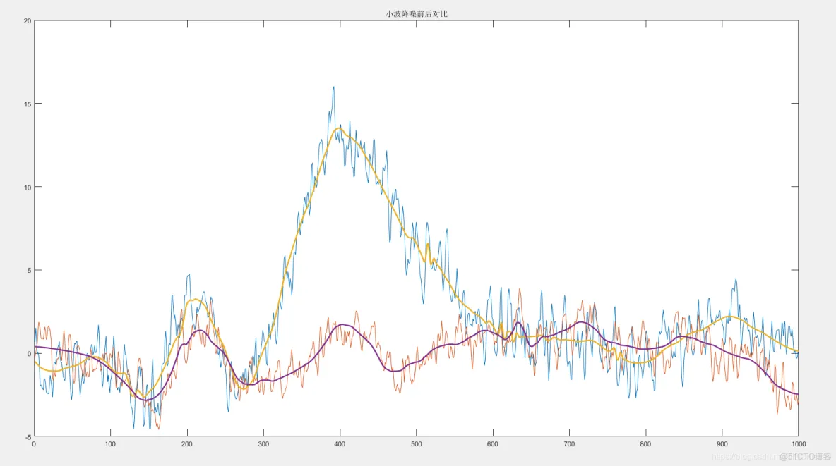 【脑电信号】基于小波工具箱实现脑电信号降噪matlab源码_matlab