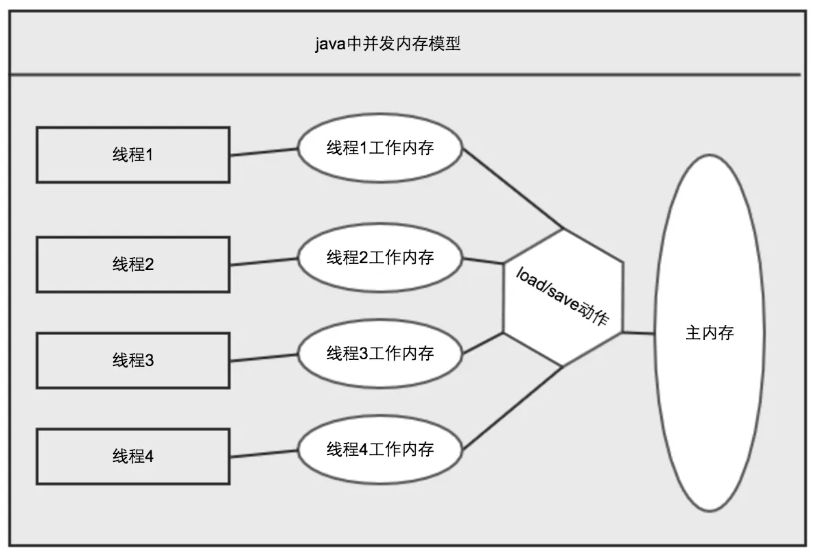 java并发内存模型