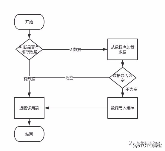 为什么分布式一定要有一致性方案？