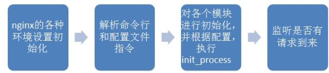 nginx启动流程图