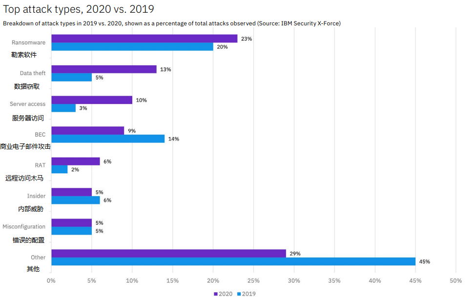 2019 年与 2020 年的攻击类型各占总攻击的百分比(来源:IBM Security X-Force)