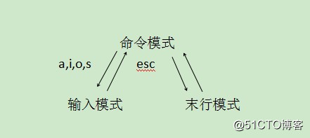 linux vi的基础使用