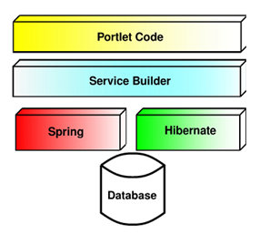 关于Liferay <wbr>Portal的相关总结（三）鈥斺攕ervice-builder