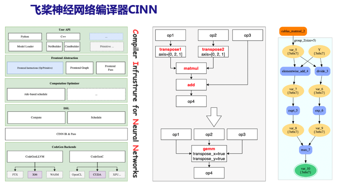 左：CINN架构图 中：gemm rewriter示例 右：5个小算子融合示例