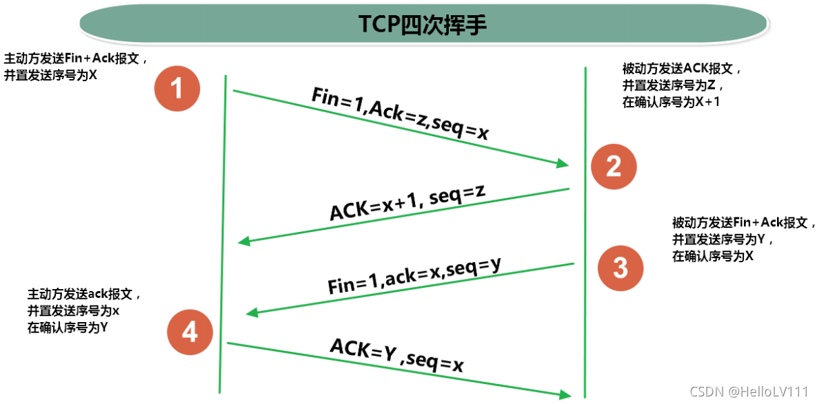 TCP的四次挥手