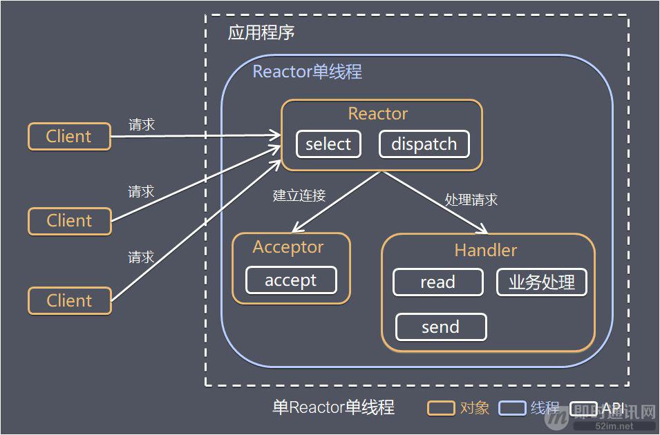 高性能网络编程(六)：一文读懂高性能网络编程中的线程模型_3.jpeg