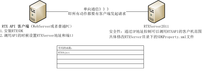 向端口发送短信的命令