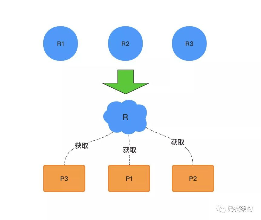 Java 并发编程：并发中死锁的形成条件及处理