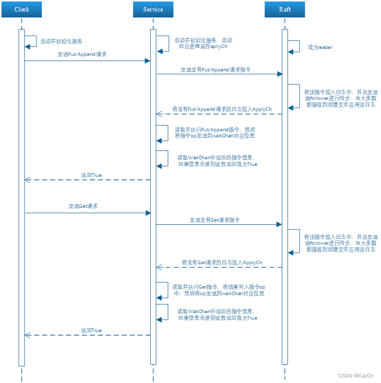[外链图片转存失败,源站可能有防盗链机制,建议将图片保存下来直接上传(img-LKZyJSZE-1654833306749)(MIT-6.824.assets/image-20220323100328656.png)]