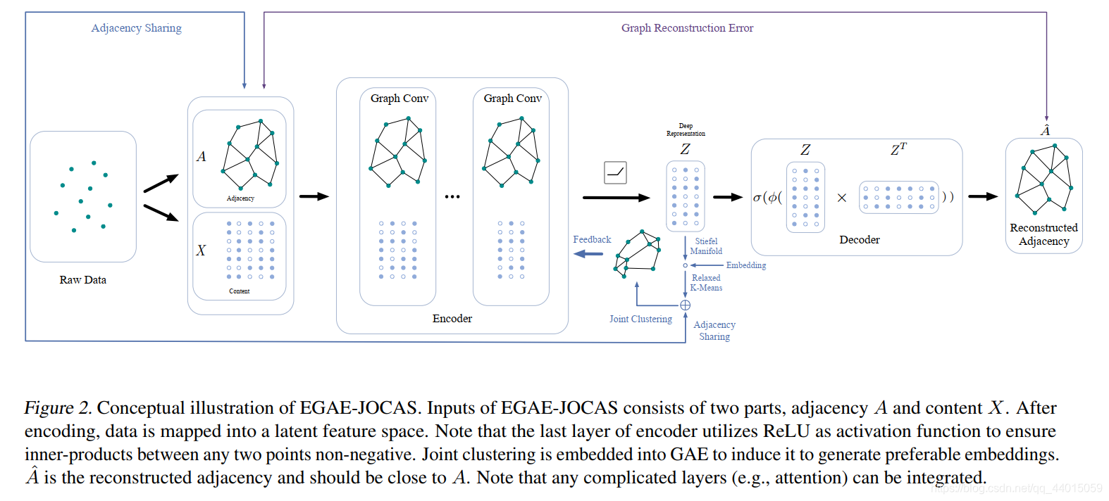 论文笔记：Embedding Graph Auto-Encoder with Joint Clustering via Adjacency ...