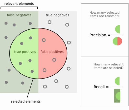 Precision Recall Relevant Selected