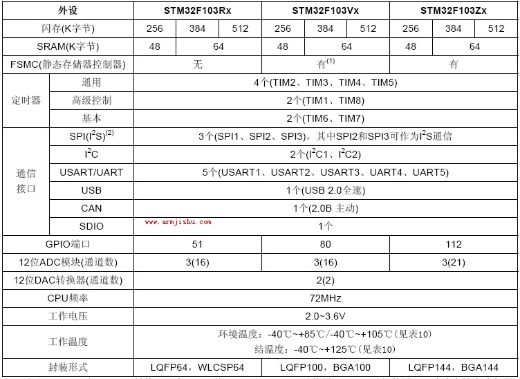 STM32 大小容量芯片之间的差别 - fly-top - fly-top