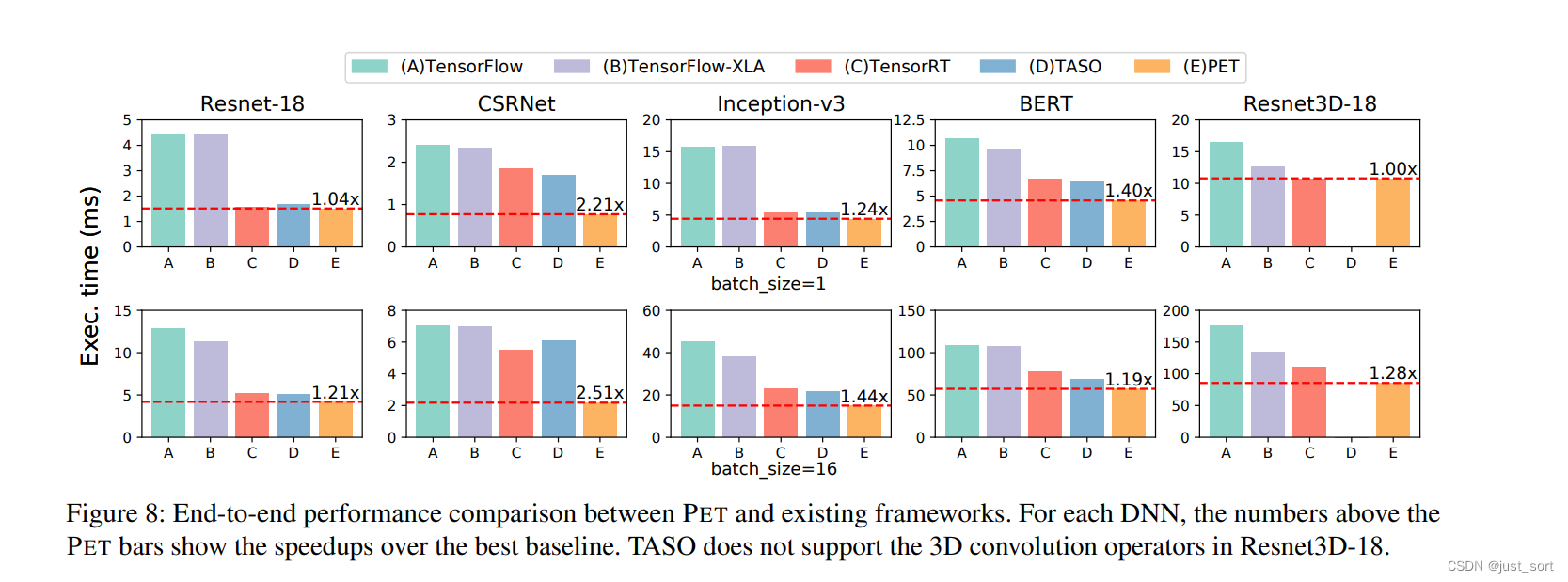 PET在多种网络上的性能表现