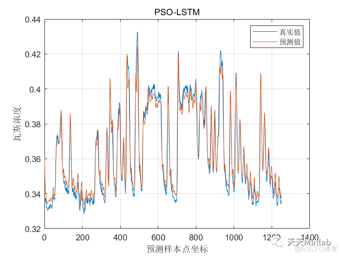 时间序列预测 | Matlab 粒子群优化长短期记忆网络(PSO-LSTM)的时间序列预测_时间序列_02
