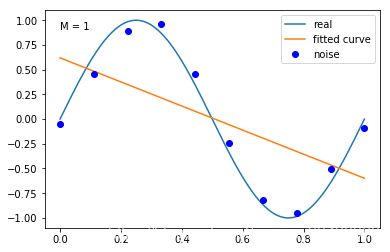 M=1