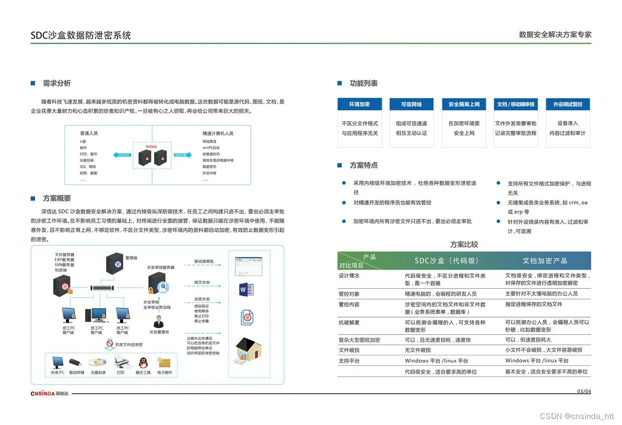 怎么做到源代码防泄密？9种方法教会你_源代码保密-CSDN博客