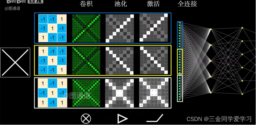 卷积神经网络基本结构