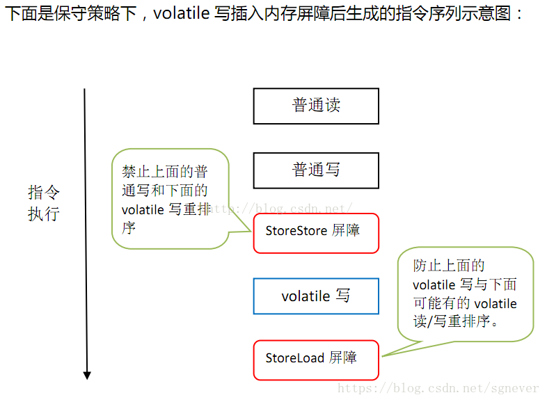 volatile写