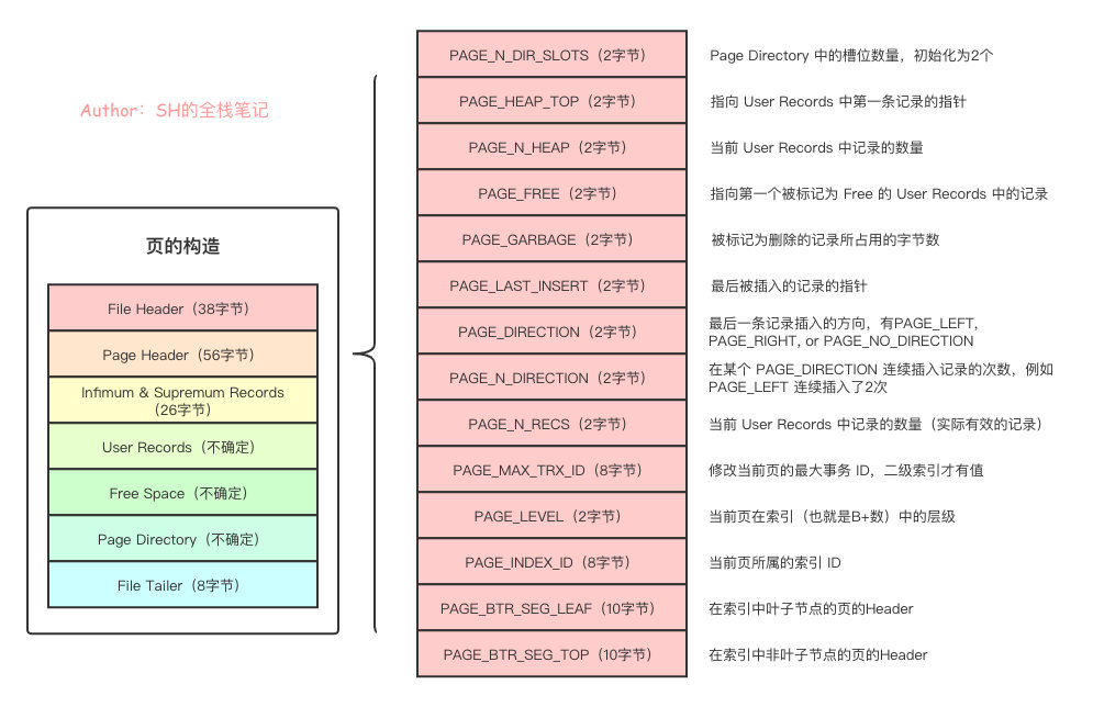 MYSQL页完全指南——浅入深出页的原理