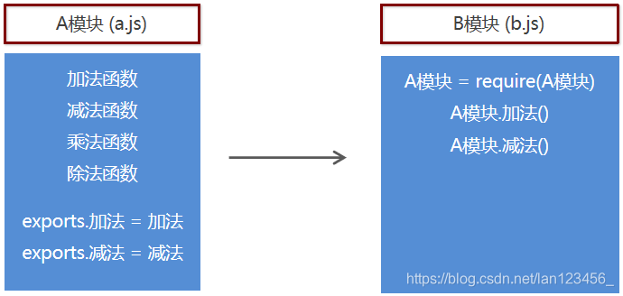node.js 模块（exports、module.exports、require）_nodejs require module.export ...