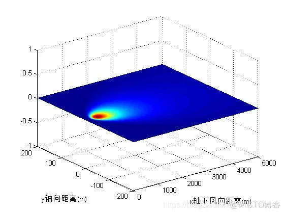 【运动学】基于改进的遗传和粒子群算法高斯烟羽模型模拟气体扩散matlab源码_运动学_06
