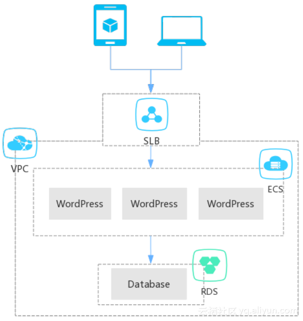 wordpress_arch