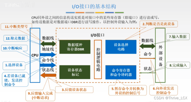 《计算机组成原理》输入/输出系统_cpu和外设并行工作-CSDN博客