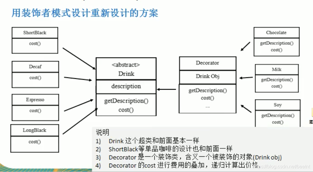 装饰者模式解决方案